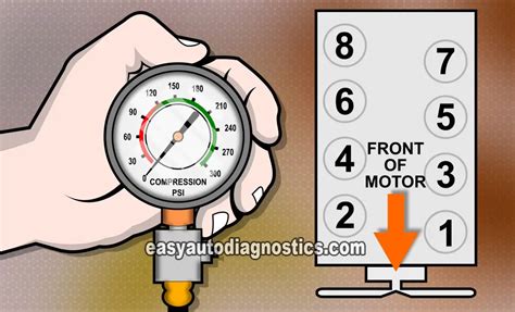 1999 suburban compression test|How To Do A Compression Test (GM 4.8L, 5.3L, 6.0L).